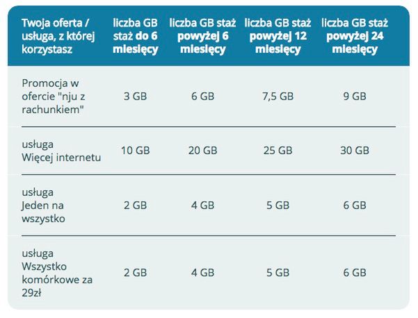 nju mobile rusza z ofertą "Im dłużej, tym lepiej" i wybija mi z głowy ucieczkę do konkurencji 2