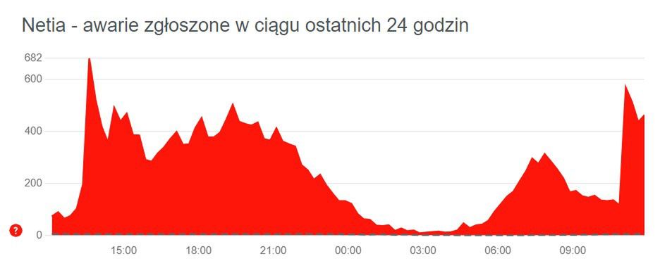 Nadal występują problemy z internetem Netii