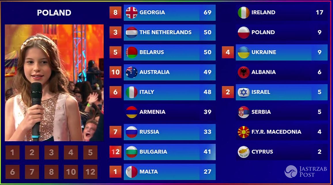 Punkty z Polski na Eurowizji Junior 2016