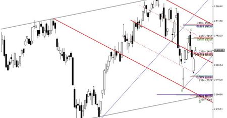 Futures: Kłopoty z zainicjowaniem stabilnego ruchu wzrostowego