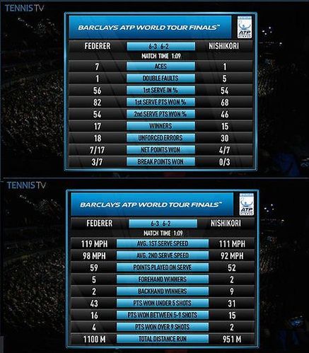 Statystyki meczu Federera z Nishikorim (Foto: Twitter)