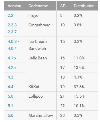 Android statystyki listopad 2015