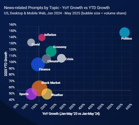 Zyskujące na popularności tematy zapytań związanych z newsami