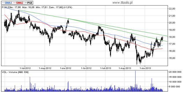 PGE Polska Grupa Energetyczna S.A. analiza techniczna