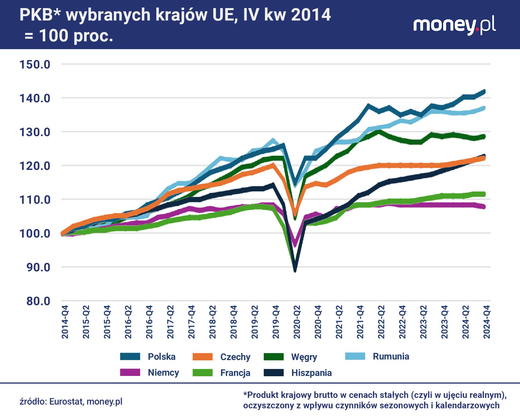 Czechy i Niemcy od pięciu lat nie rosną. Ale z różnych powodów.