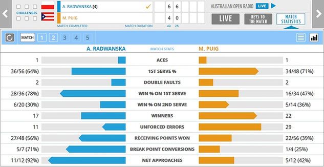 Statystyki meczu Agnieszki Radwańskiej z Monicą Puig