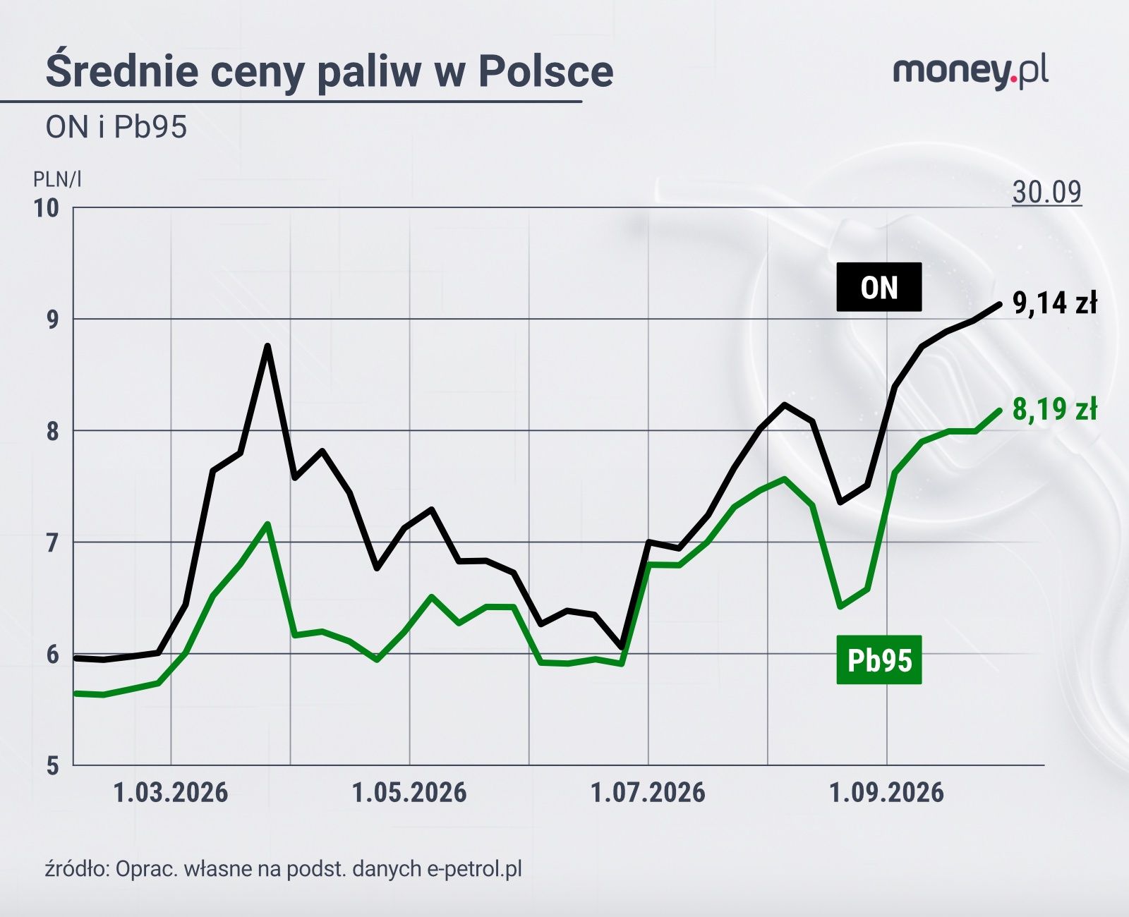 Zmiana średnich cen paliw na stacjach