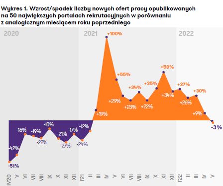 Ofert pracy jest mniej niż przed rokiem