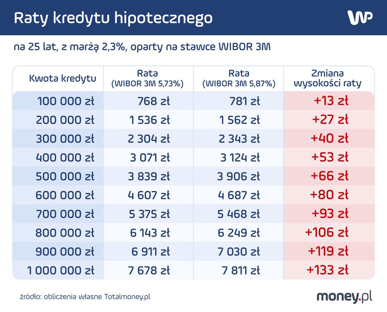 Raty kredytu hipotecznego