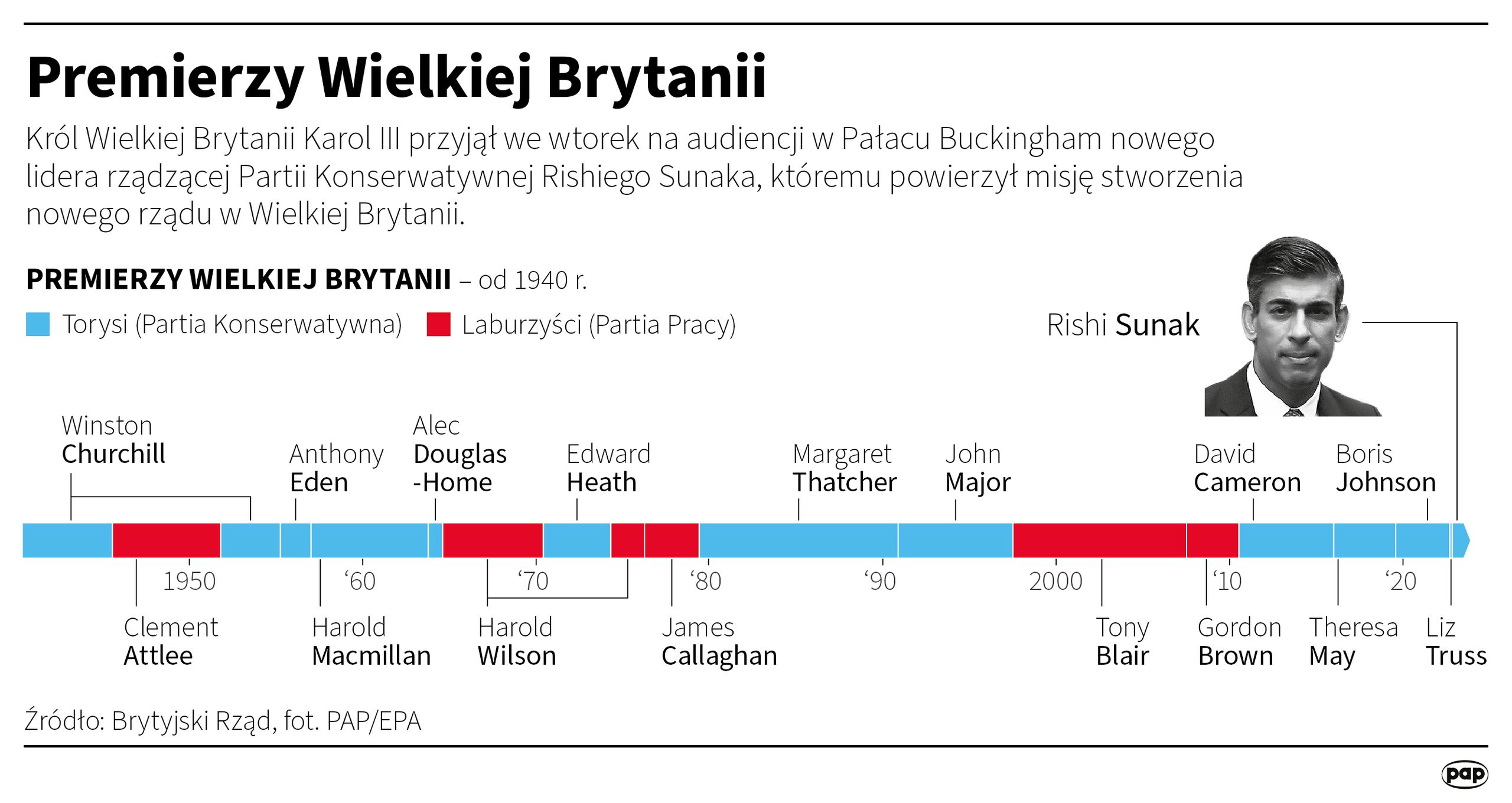 Premierzy Wielkiej Brytanii