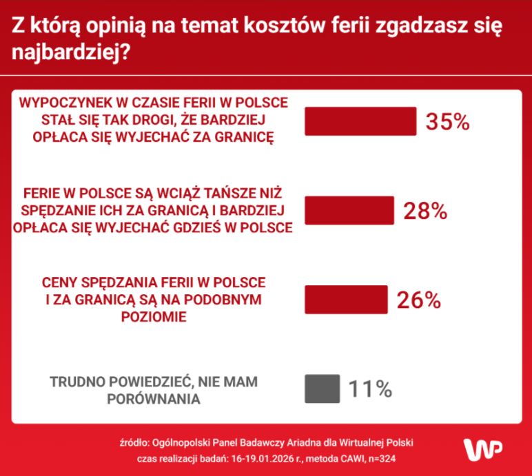   Ferie tańsze w Polsce czy za granicą?
