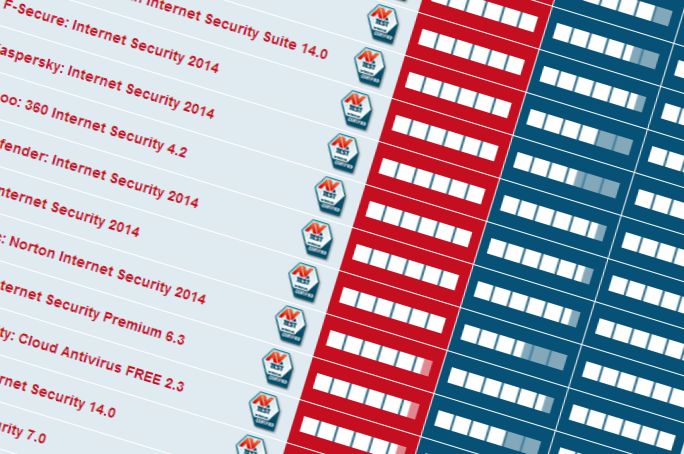 Test antywirusów od AV-Test za styczeń i luty: w czołówce również mniej znane firmy