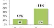 Tylko 13% gier na 360 ma ocenę powyżej 85%