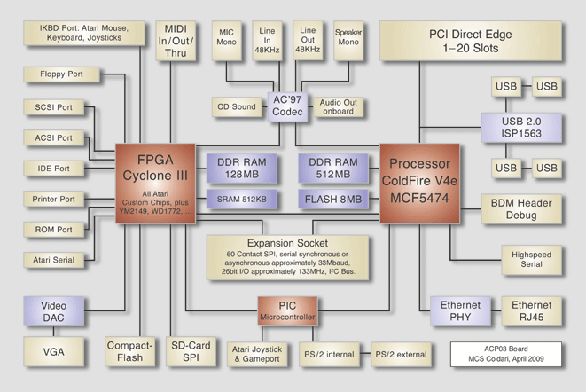 Schemat sprzętowy FireBee (źródło: Firebee.org)