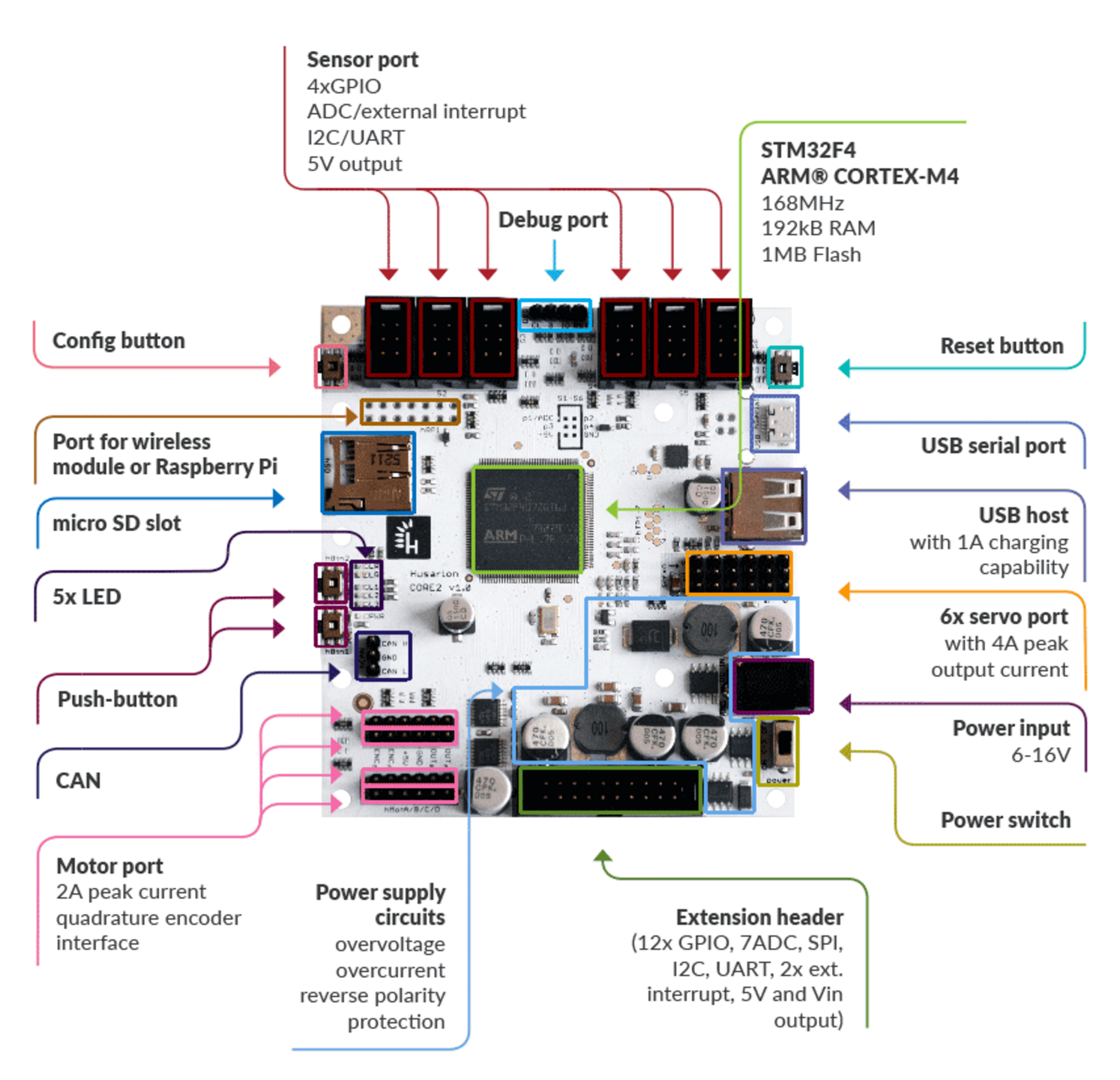 Husarion CORE2 – polski kontroler IoT z ogromnym potencjałem 4