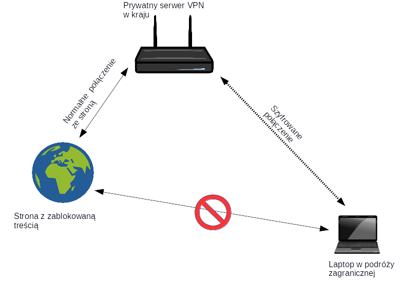 Omijanie geoblokady za pomocą własnego VPN