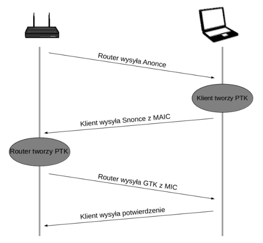 Schemat działania uwierzytelniania 4-way handshake w WPA2