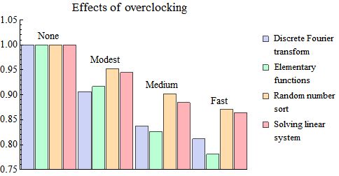 Efekty podkręcania Raspberry Pi 2 na szybkość Mathematiki (źródło: stackexchange.com)