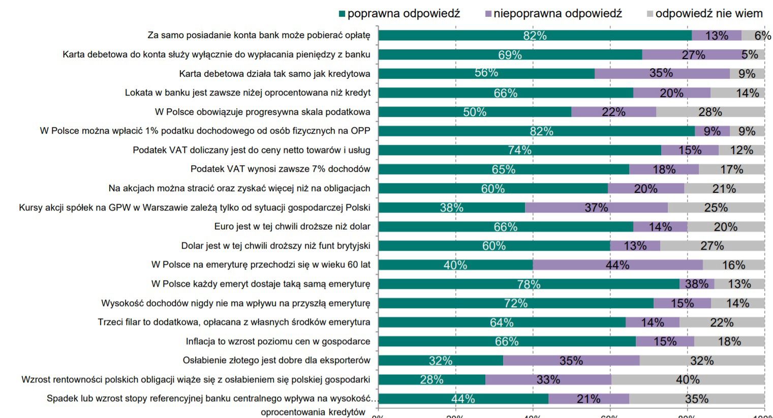Diagnoza stanu wiedzy i świadomości ekonomicznej dzieci i młodzieży w Polsce, NBP 2018