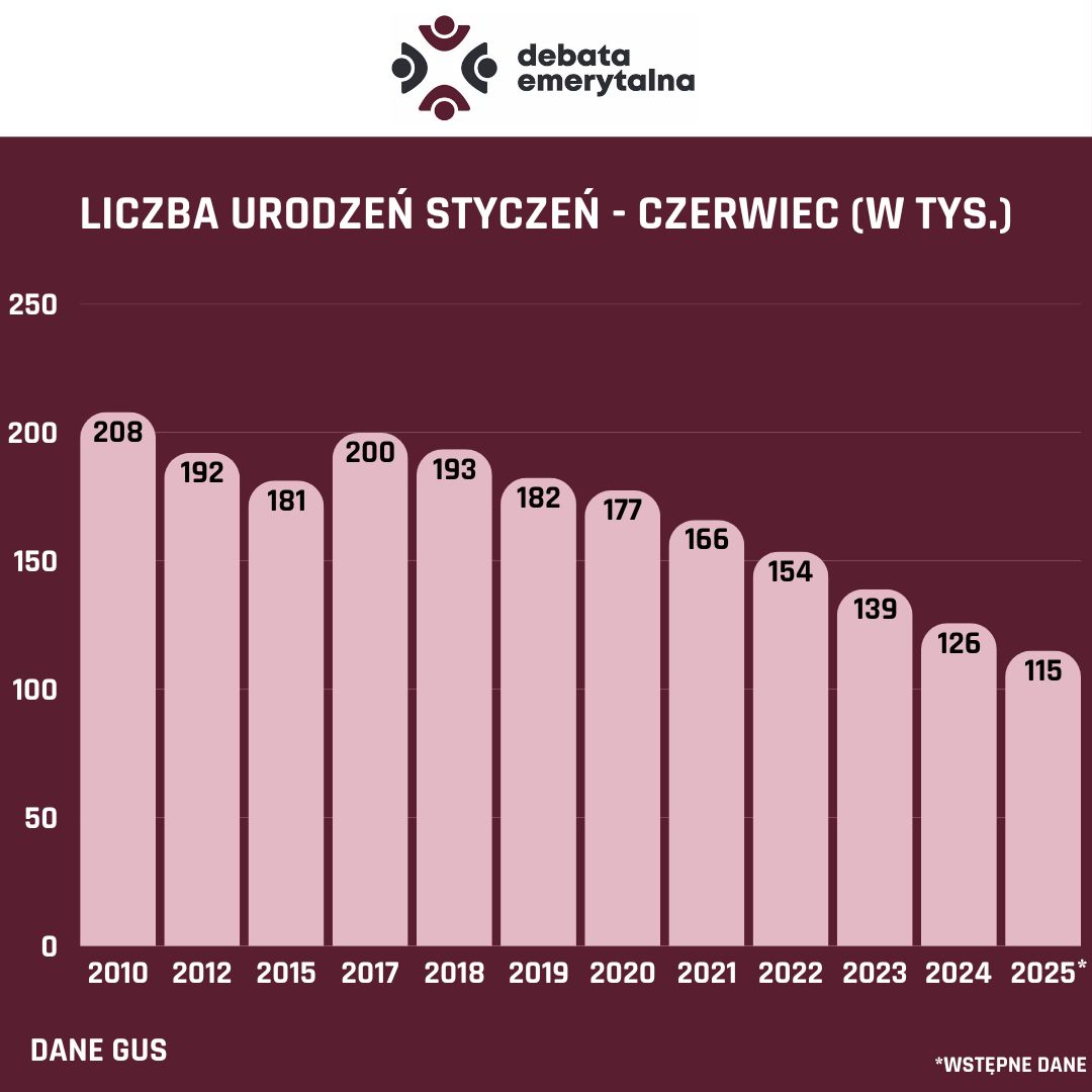 Opracowanie własne na podstawie danych GUS