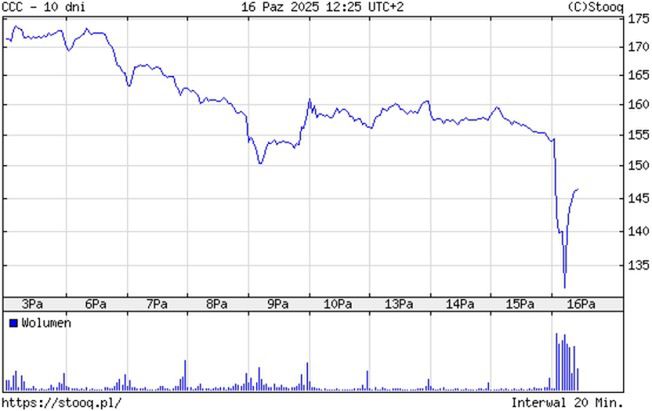 Kurs akcji CCC
