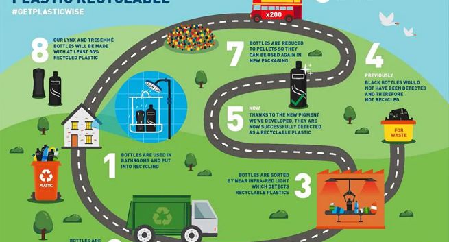 Unilever opracował nową technologię recyklingu czarnego plastiku