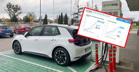 Polska przekonuje się do elektryków. Raport nie pozostawia złudzeń