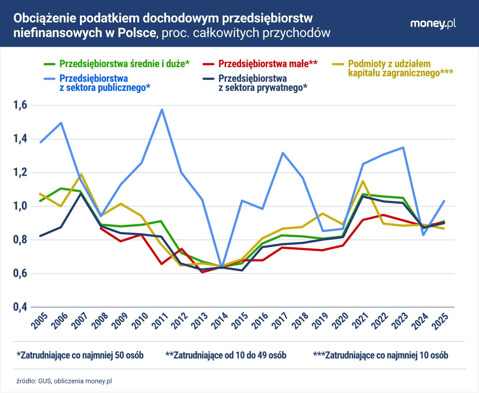 Zagraniczne firmy w Polsce nie są mniej obciążone podatkami niż krajowe