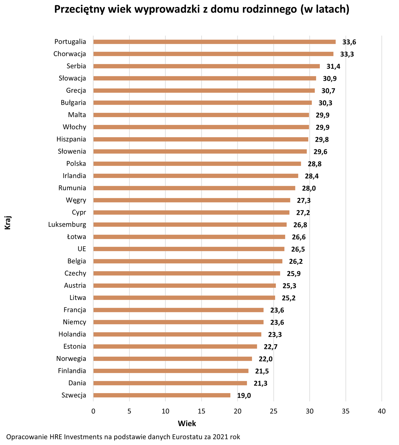 sytuacja mieszkaniowa Polaków