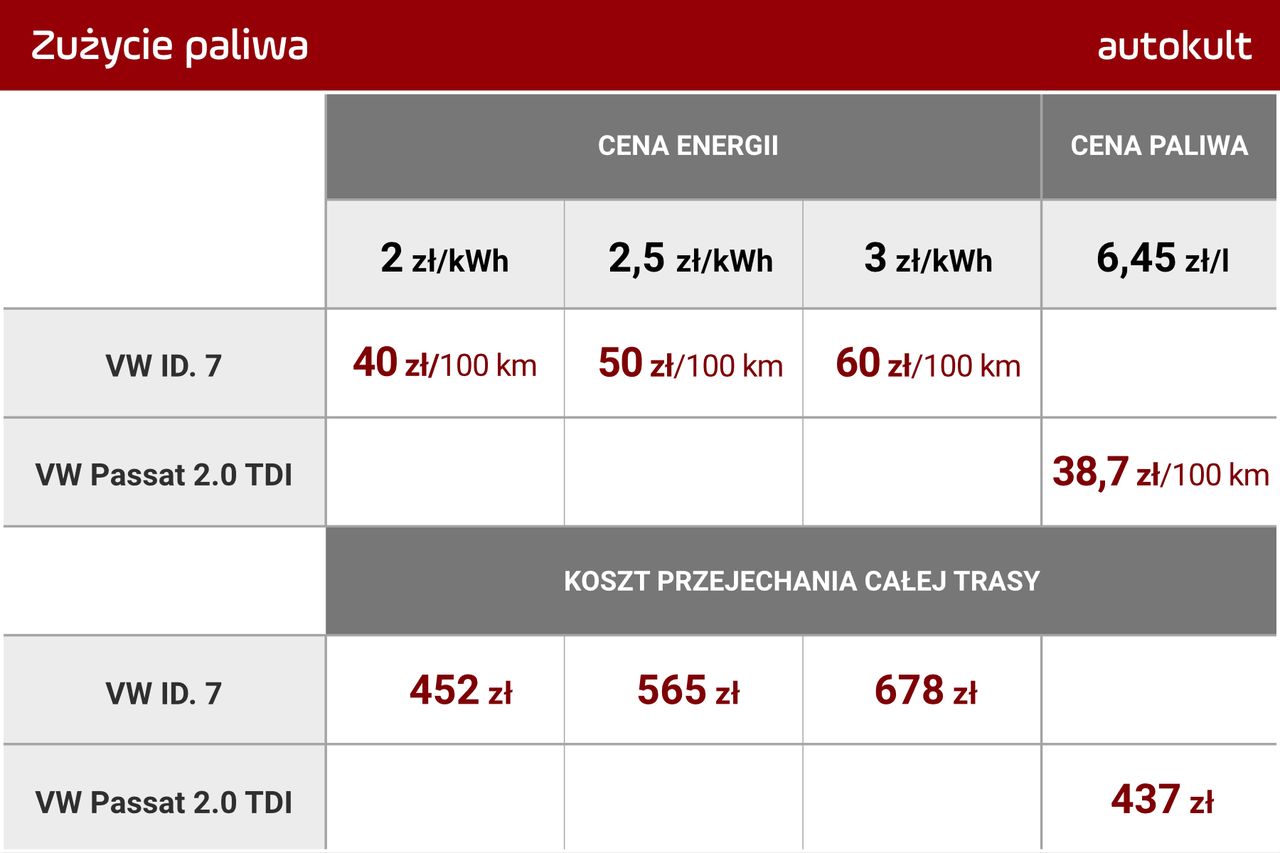 Podsumowanie kosztów przejazdu elektryk vs. diesel