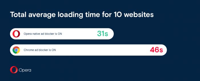 Chrome z mechanizmem blokującym reklamy ładuje strony wolniej. Testy przeprowadziła Opera.