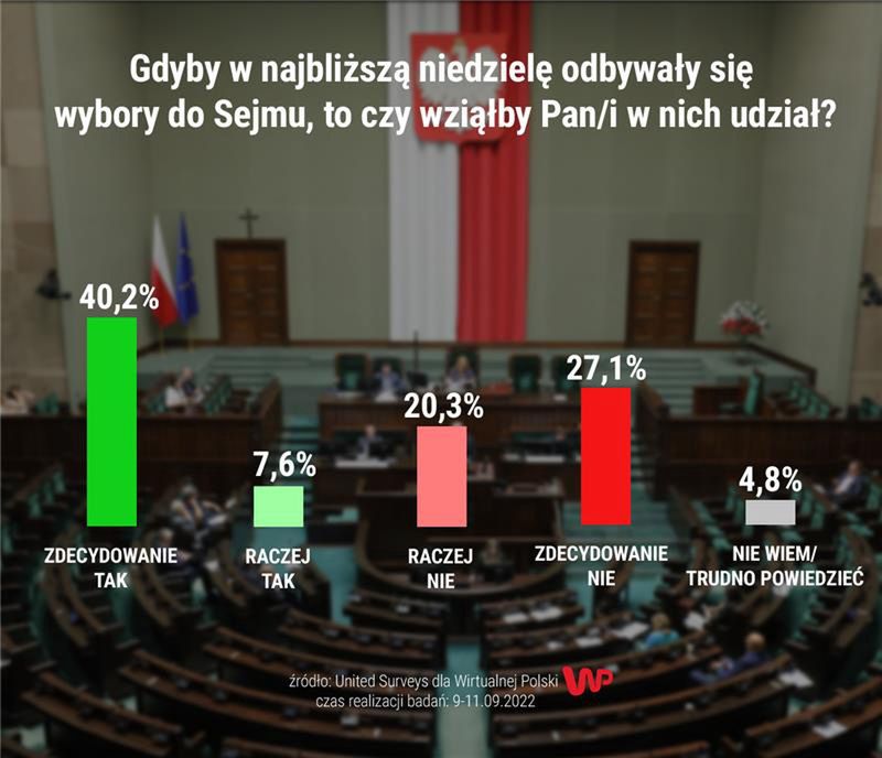 Sondaż WP