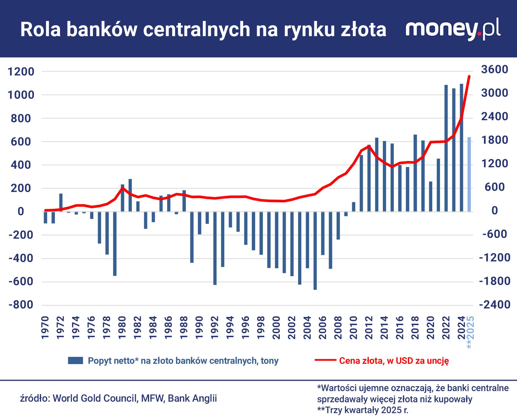 Banki centralne w ostatnich latach wyraźnie zwiększyły zakupy zł