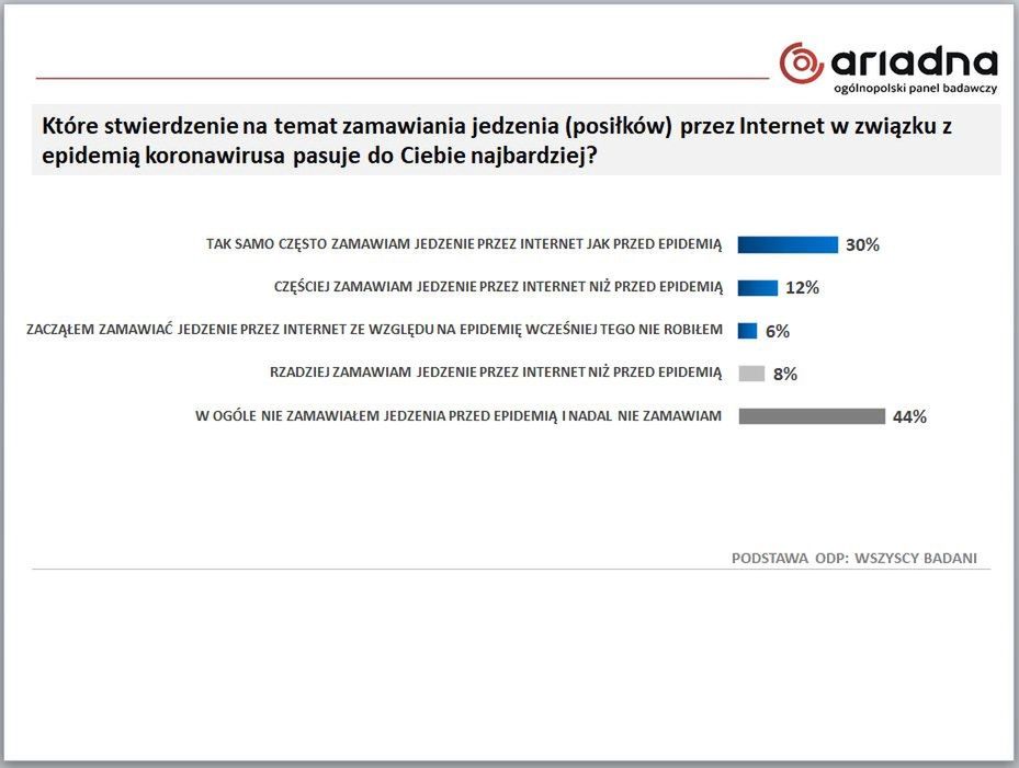 Badanie na panelu Ariadna zamówienia jedzenia