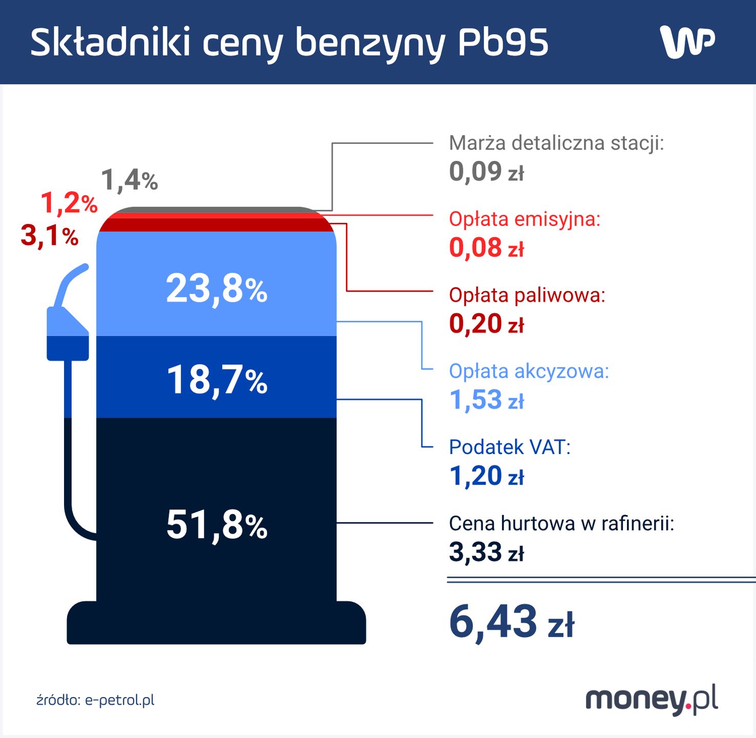 Składniki ceny benzyny Pb95