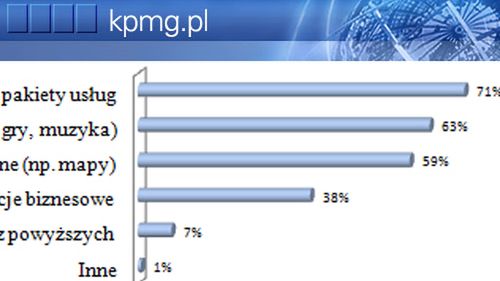 Rośnie znaczenie kanałów mobilnych wśród konsumentów 1