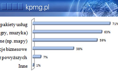 Rośnie znaczenie kanałów mobilnych wśród konsumentów