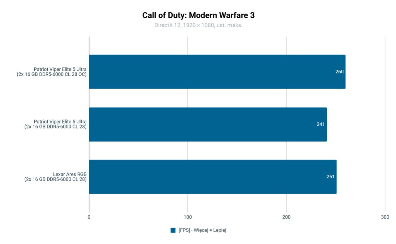 Patriot Viper Elite 5 Ultra DDR5-6000 CL28 wydajność COD: Modern Warfare 3