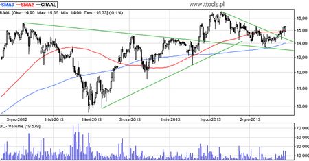 Graal S.A. - analiza techniczna