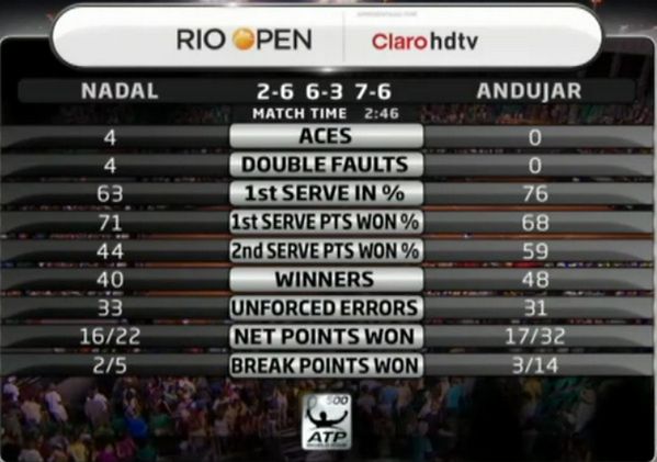 Statystyki meczu Nadala z Andújarem (Foto: Twitter)