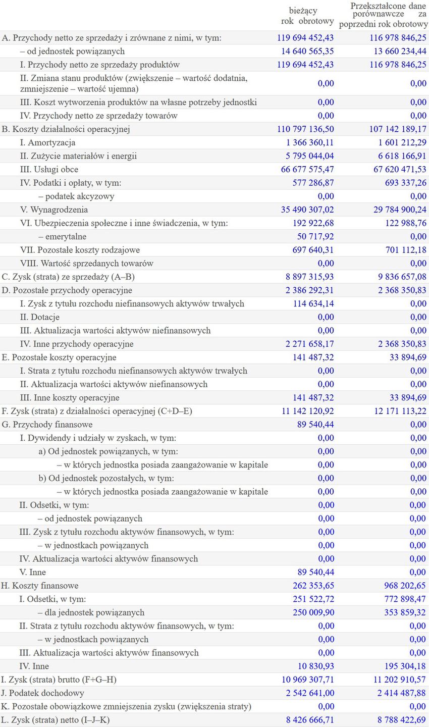 Wyniki finansowe Constantin Entertainment Polska