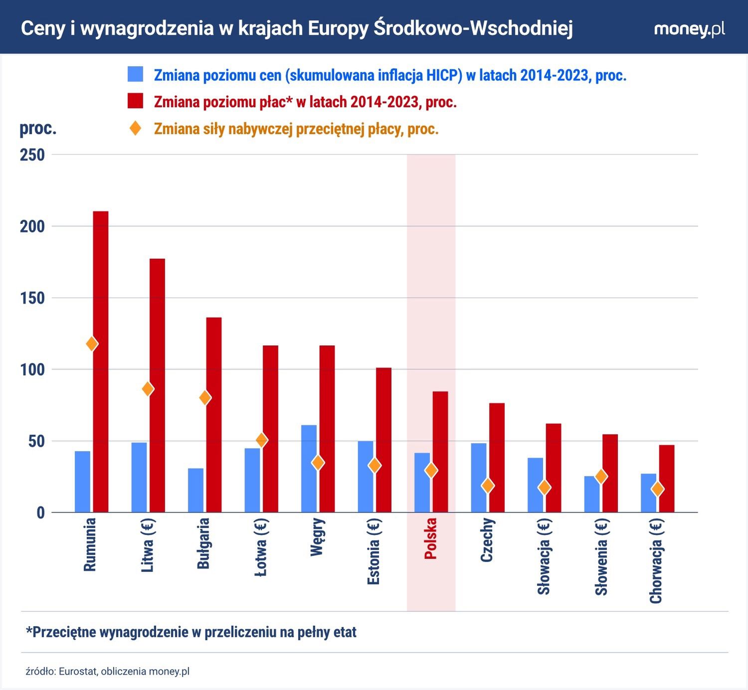 W krajach regionu, które nie mają euro, inflacja nie była niższa