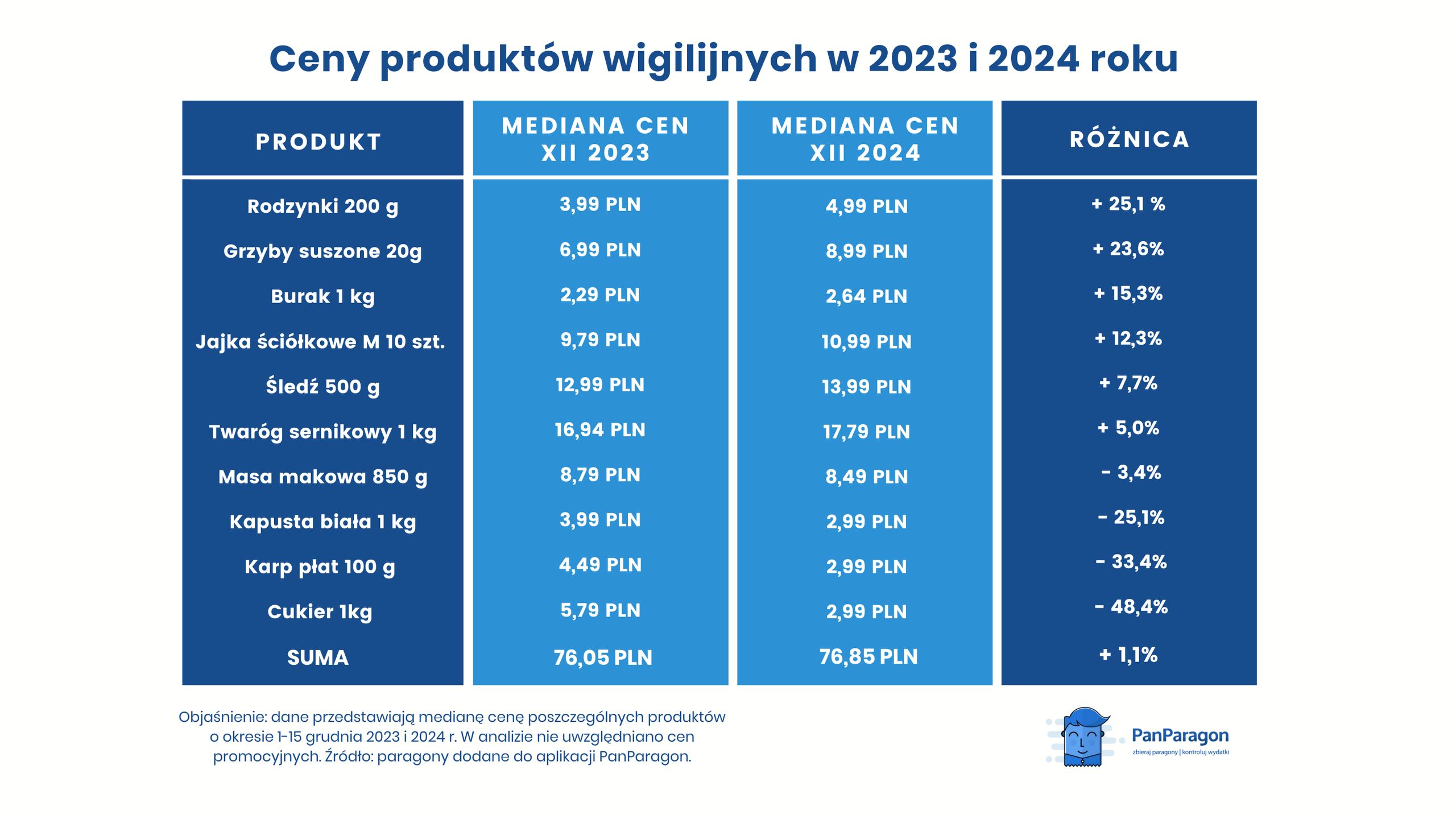 Ceny produktów wigilijnych