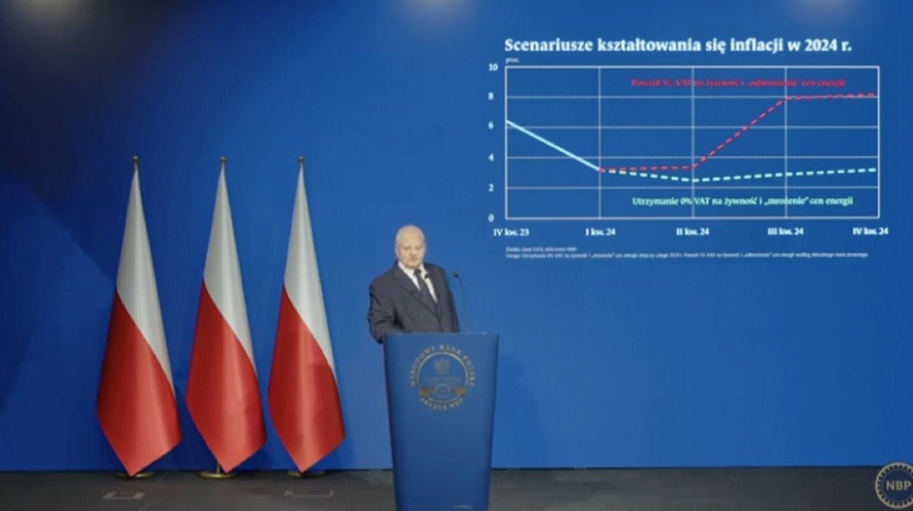 Prognozowana wysokość inflacji