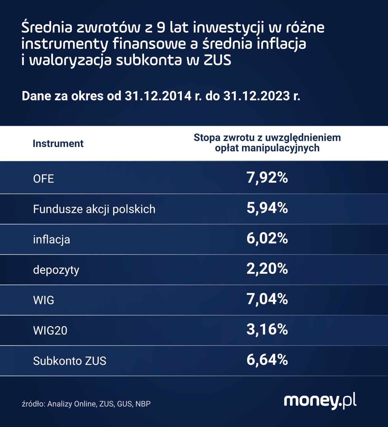 Stopa zwrotu - średnia z 9 lat