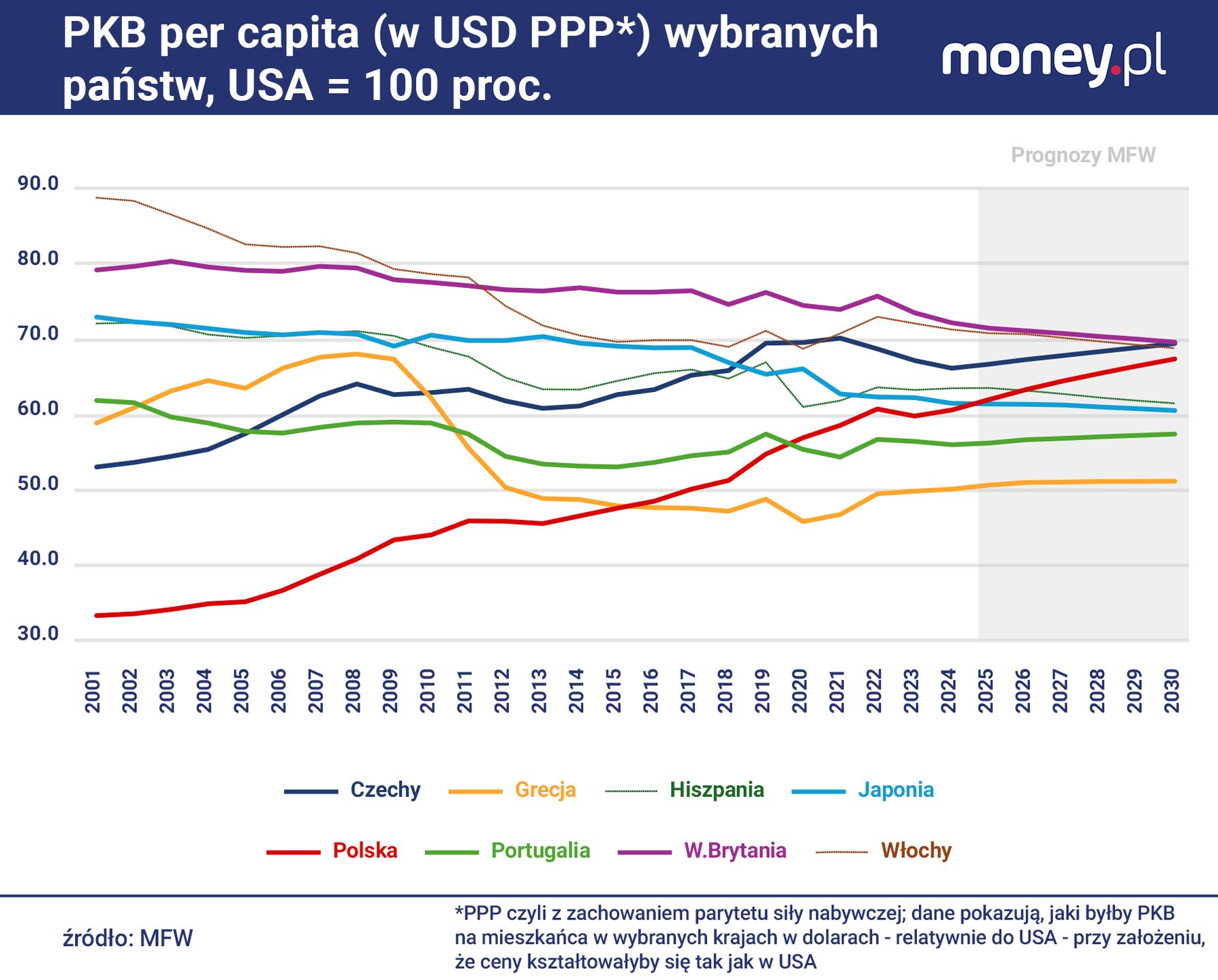PKB per capita wybranych państw - prognoza MFW