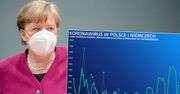 Polska zdecydowanie przed Niemcami. Nasi sąsiedzi wciąż w lockdownie i z lepszymi wynikami zakażeń