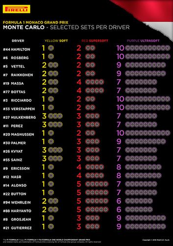 Rodzaje mieszanek wybranych przez kierowców na GP Monako