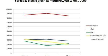Sprzedaż polskiej prasy w marcu 2009
