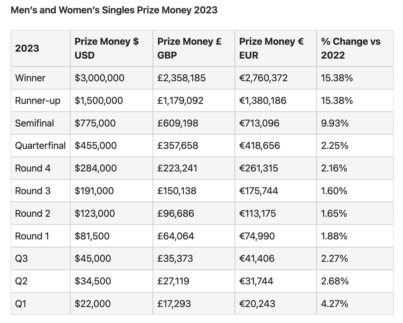 Nagrody finansowe w US Open